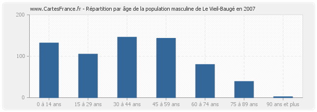 Répartition par âge de la population masculine de Le Vieil-Baugé en 2007